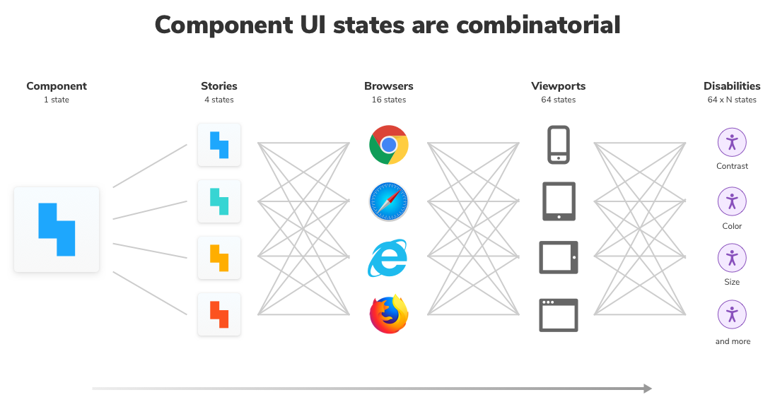 Component states are combinatorial