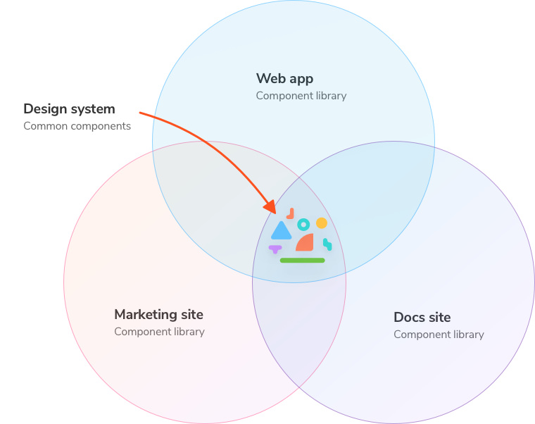 What's in a design system