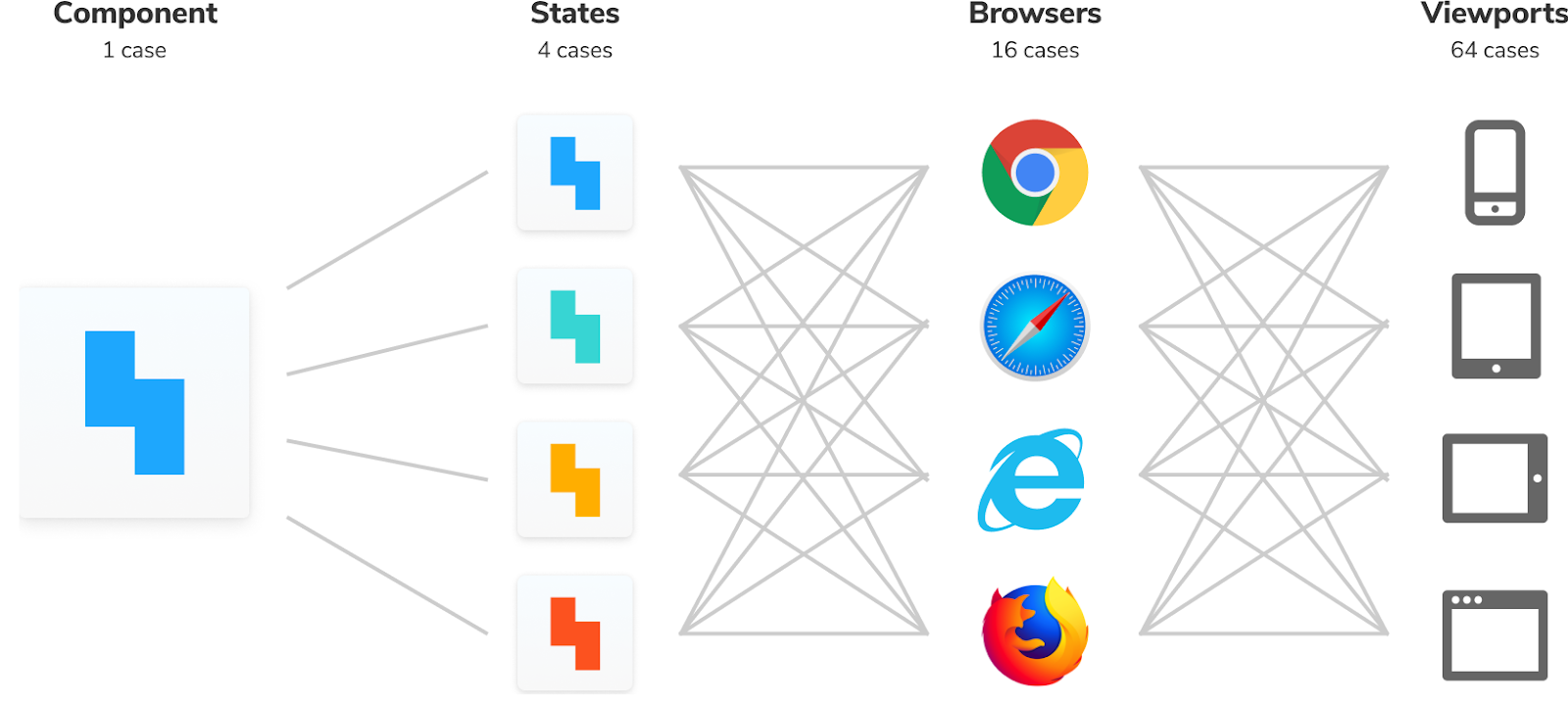 Component test cases